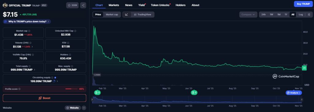 Un graphique de prix relayant l'évolution du prix du token TRUMP depuis son listing en février 2025