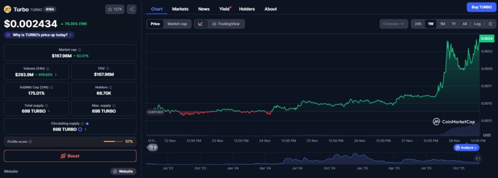 Un graphique de prix du token TURBO sur une semaine avec d'autres informations sur son market cap