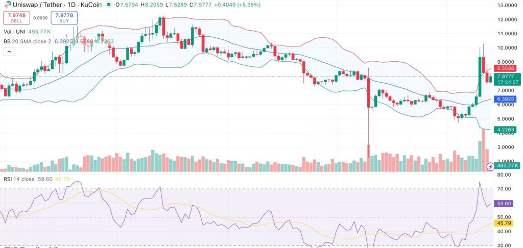 Un graphique de prix du token Uniswap sur 1 jour avec un graphique du RSI