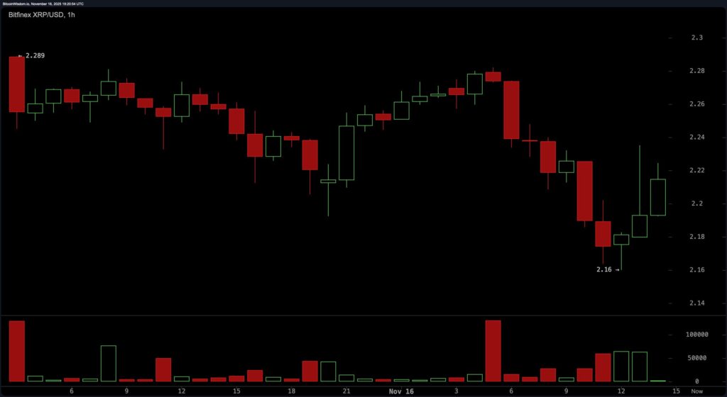 Un graphique de prix sur 1 heures du token XRP de Ripple dévoilant le support des 2,16 dollars