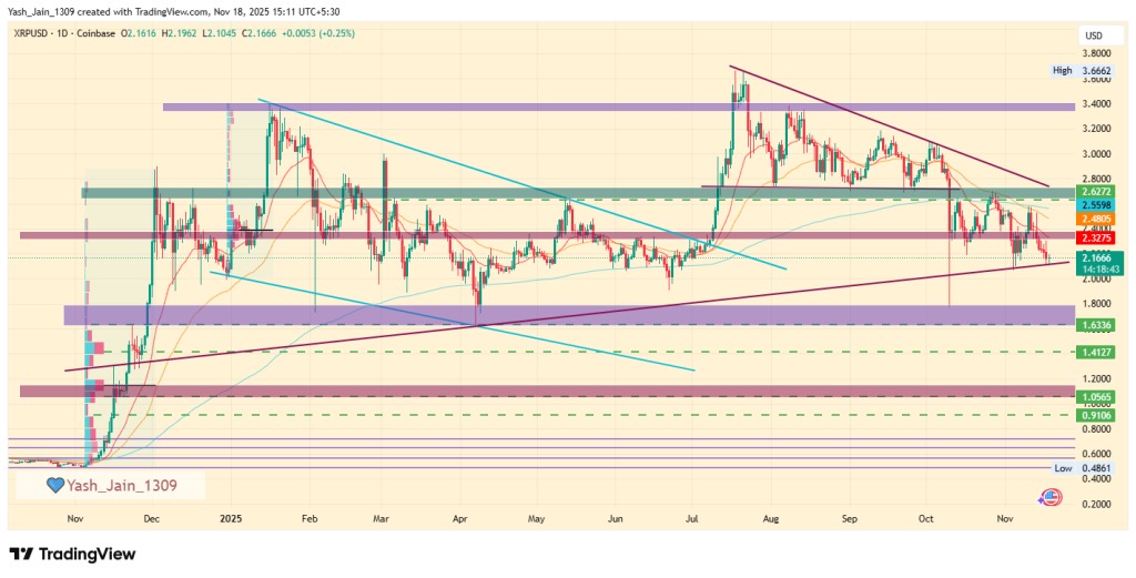 Un graphique de prix du token XRP de Ripple avec une analyse technique approfondie