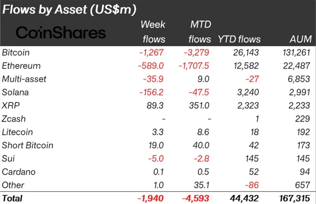 tableau avec les évolutions des entrées dans les différentes cryptos dont XRP