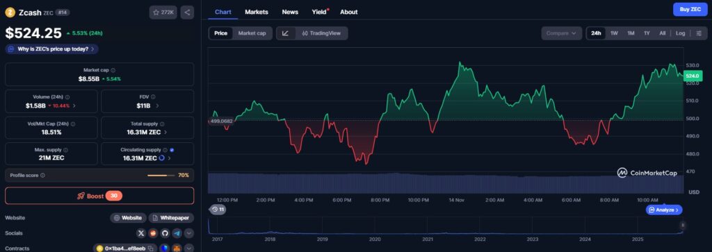 Un graphique de prix de Zcash sur les dernières 24 heures avec d'autres données du marché crypto