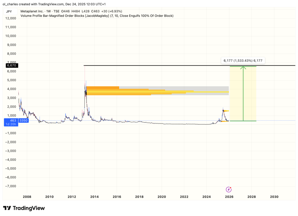 cours des actions Metaplanet MTPL en 2 semaines avec order blocks