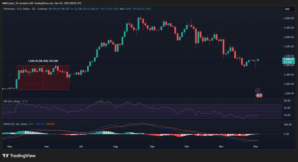 graphique de l'ethereum eth avec des bougies vertes et rouges sur fond noir