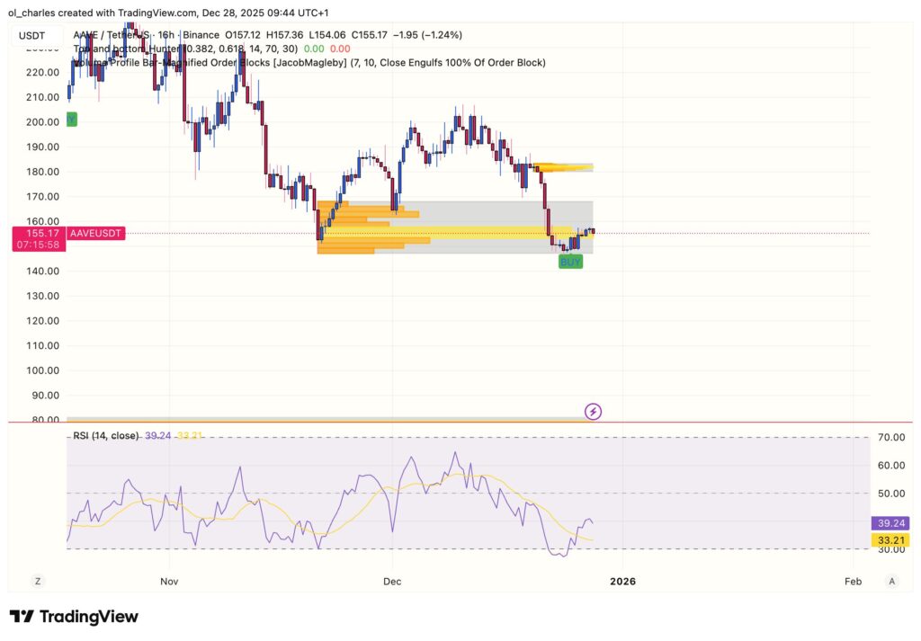 cours du AAVE en 16 heures avec order blocks