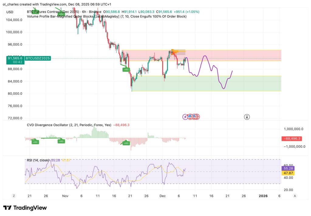 cours du Bitcoin en 6 heures avec zones de range et Order blocks