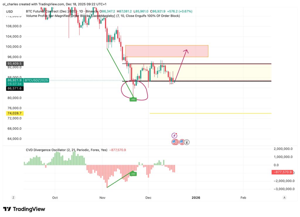 cours du Bitcoin en 1 jour avec divergence du CVD et ranges