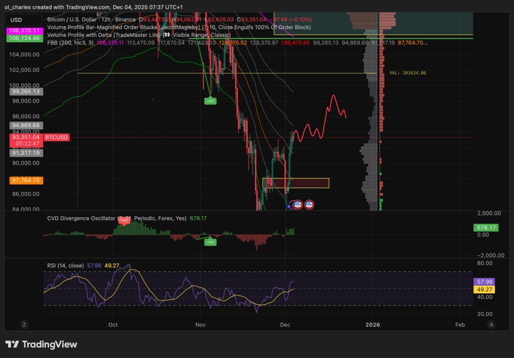 cours du Bitcoin en 12 heures avec FBB et RSI et Volume profile