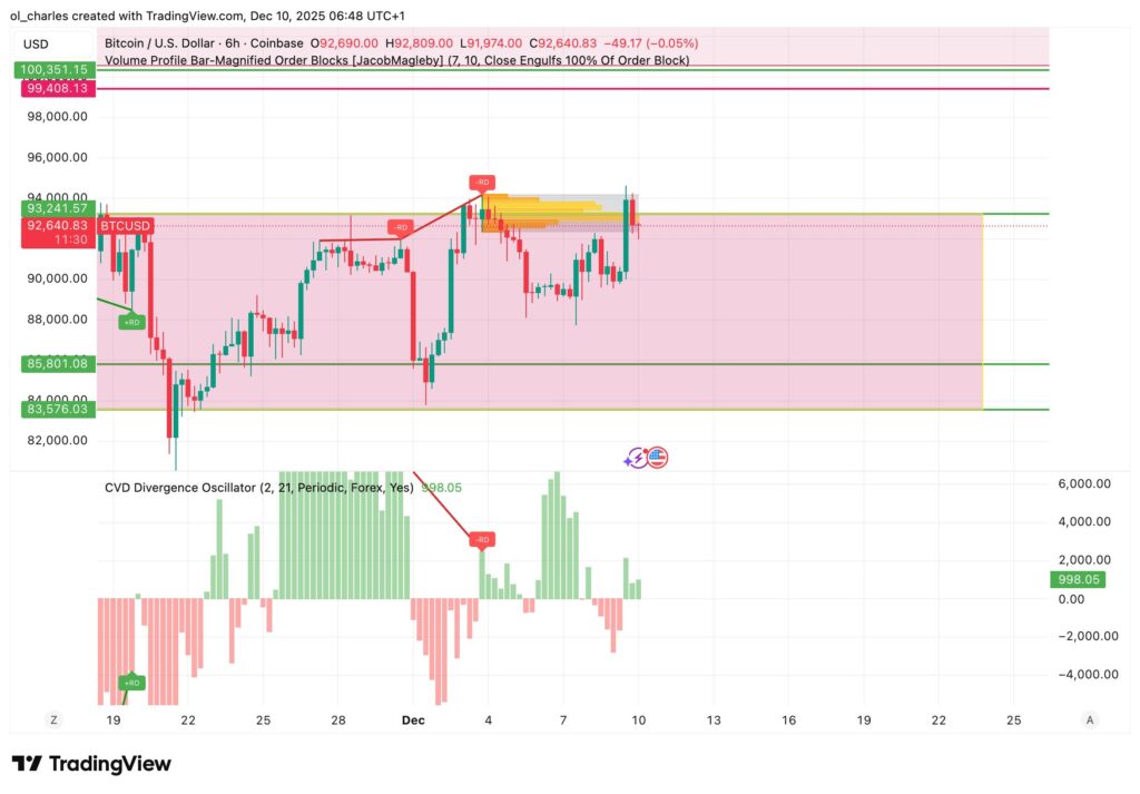 graphique du cours du Bitcoin en 6 heures avec order block et cvd