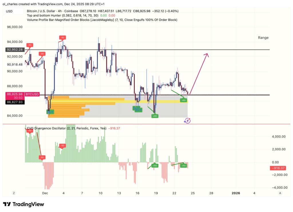 cours du Bitcoin en 4 heures avec order block et CVD