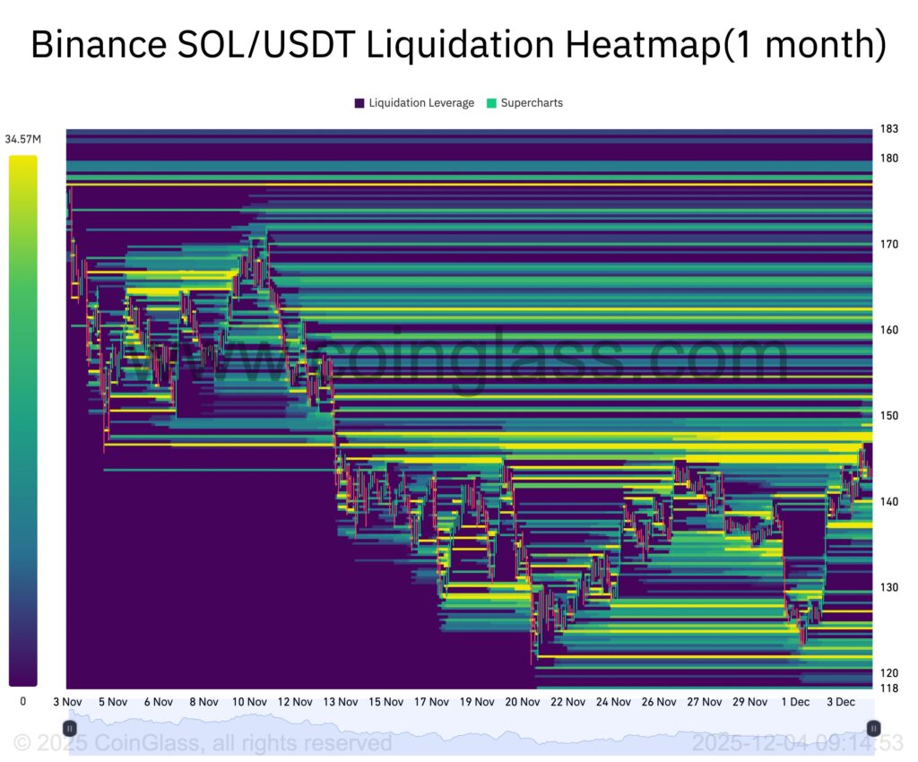 carte thermique du Solana avec bandes jaunes pour les liquidations