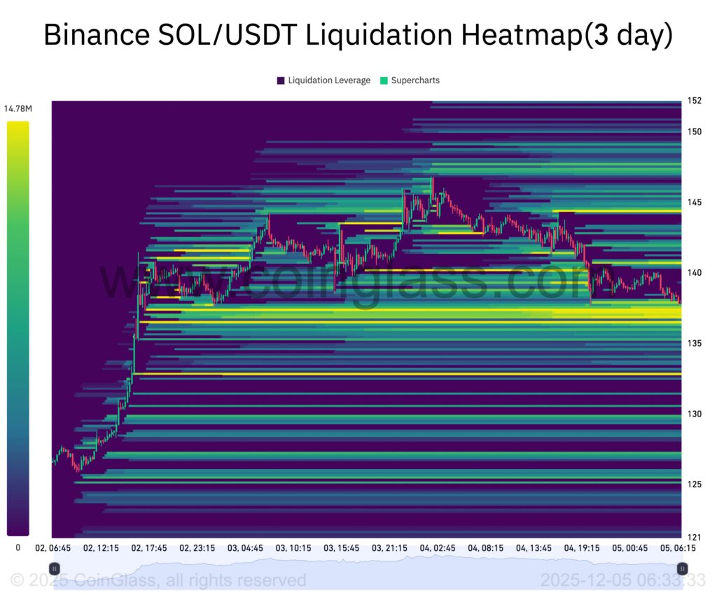 carte thermique des liquidations de Solana 