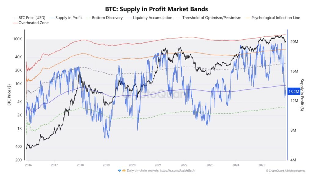 graphique des profits du marché du bitcoin avec une courbe bleue,rouge, orange, noire sur fond blanc