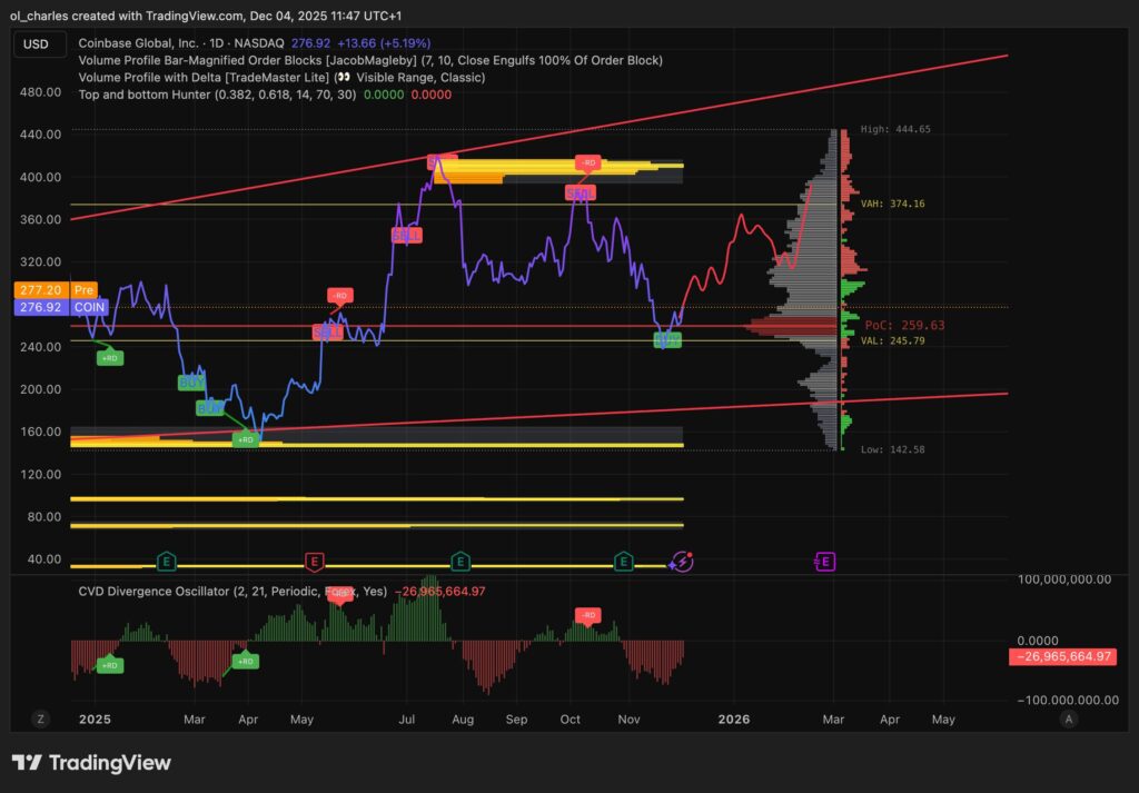 cours du coin en 1 jour avec Volume profile et Order Blocks et buy signal