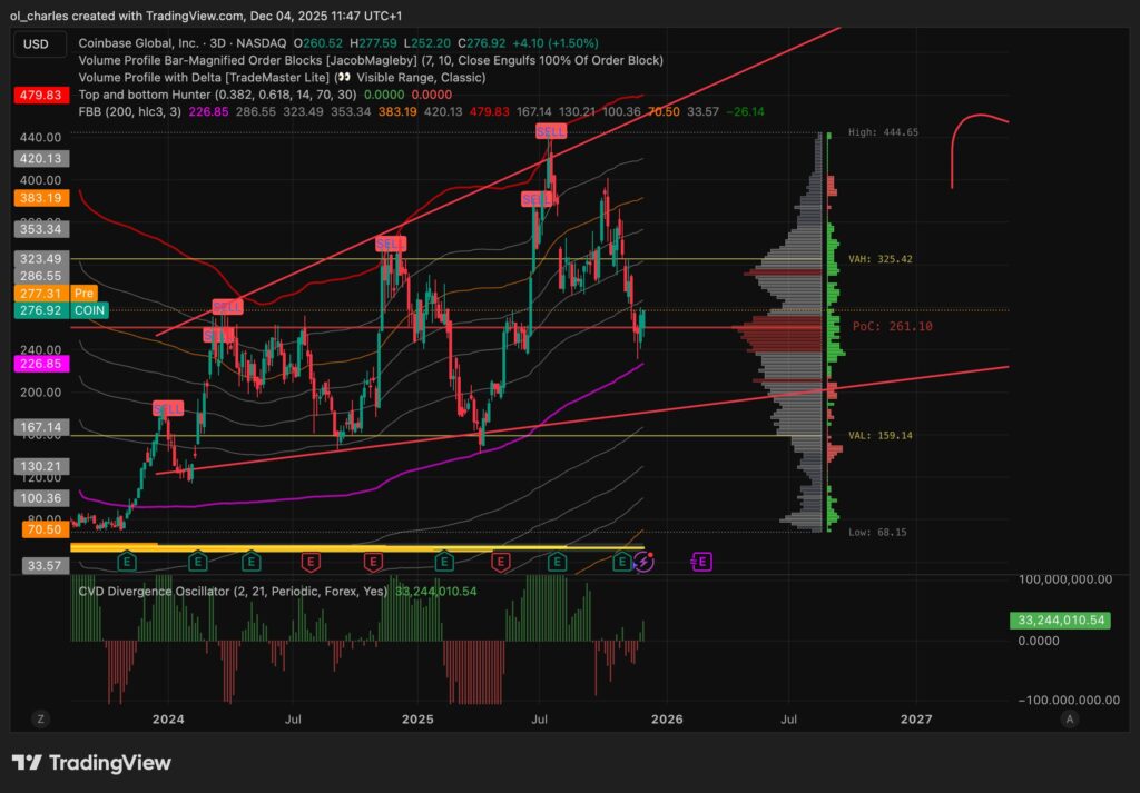 cours du coin en 3 jours avec Volume profile et FBB