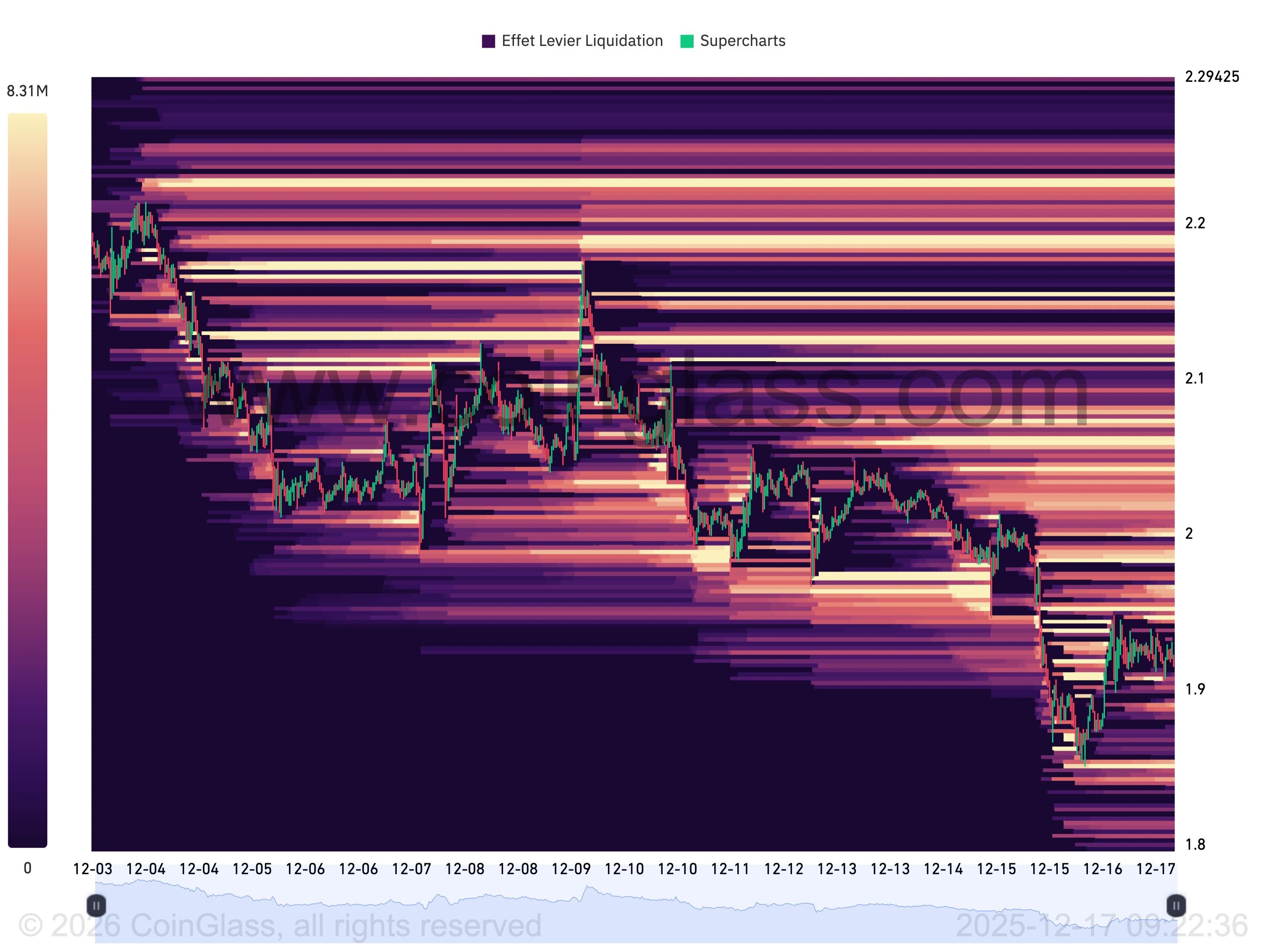 carte thermique des liquidations XRP avec bandes jaunes