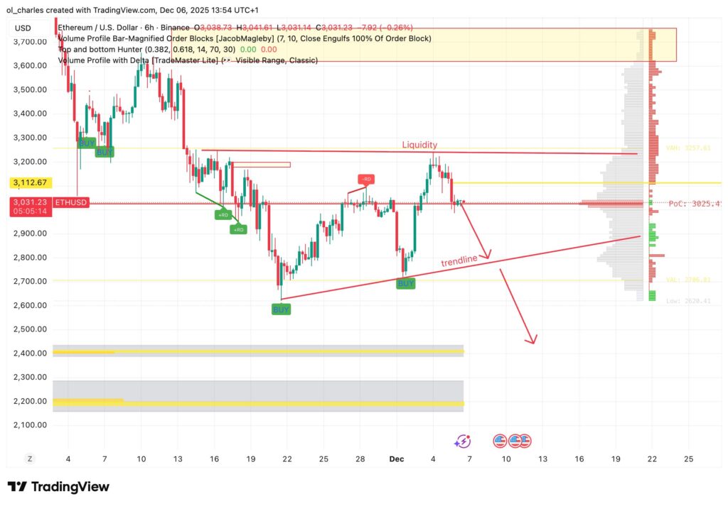cours de l'ethereum en 6 heures avec VP et Order Blocks