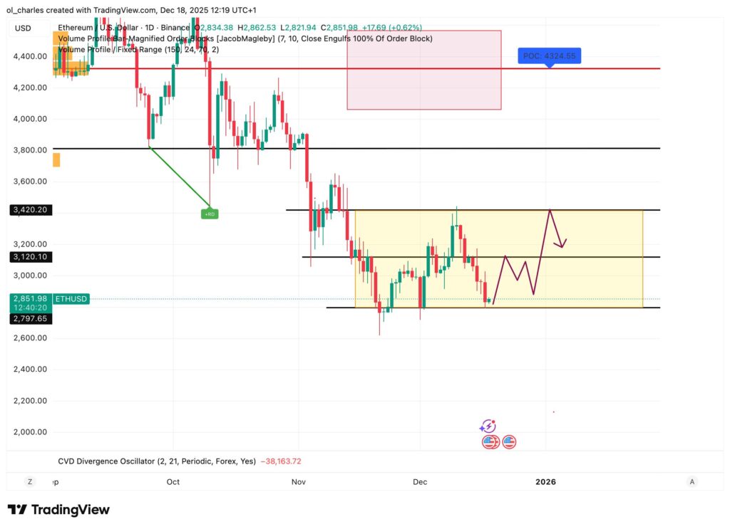 cours de l'ETH en 1 jour avec range en jaune