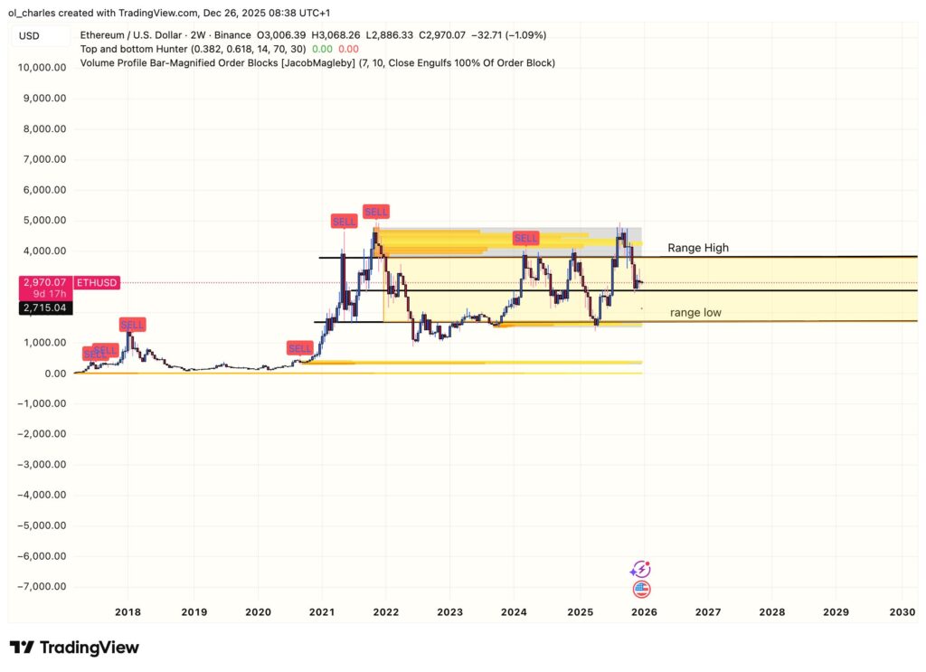 cours de l'ethereum en 2 semaines avec order blocks et range