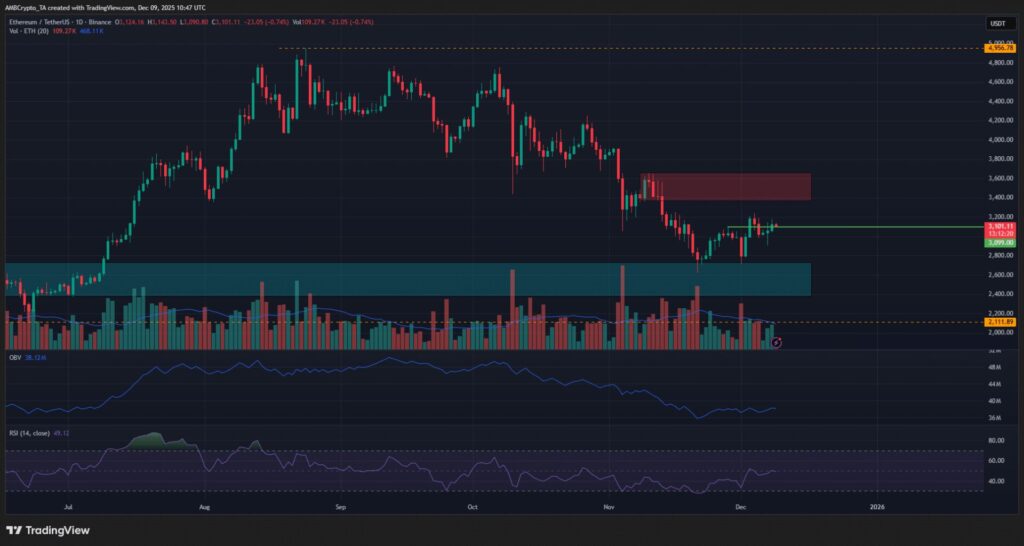 graphique de prix d'ethereum avec des bougies vertes et rouges sur fond noir