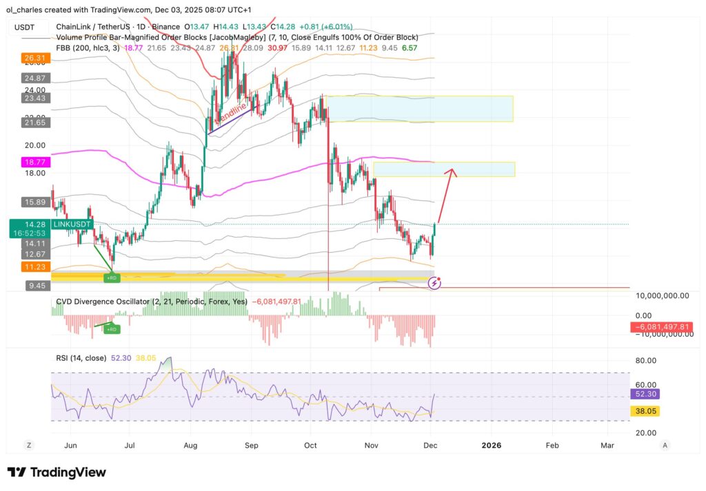 cours du LINK Chainlink en 1 jour avec FBB