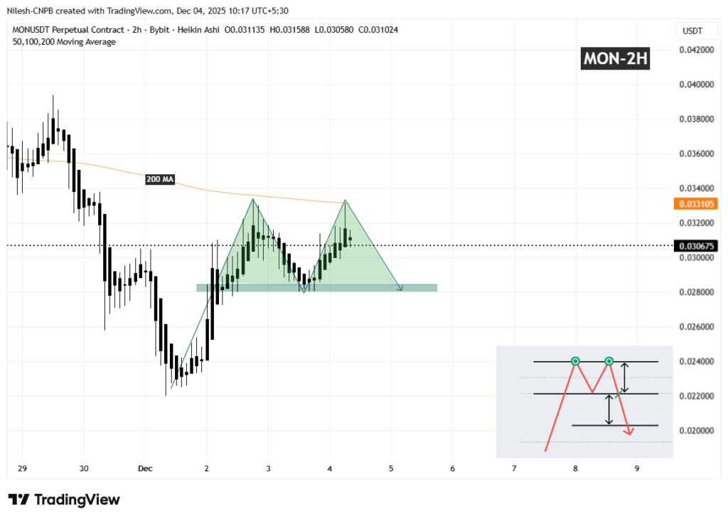 graphique de prix du monad mon avec des bougies noires sur fond blanc