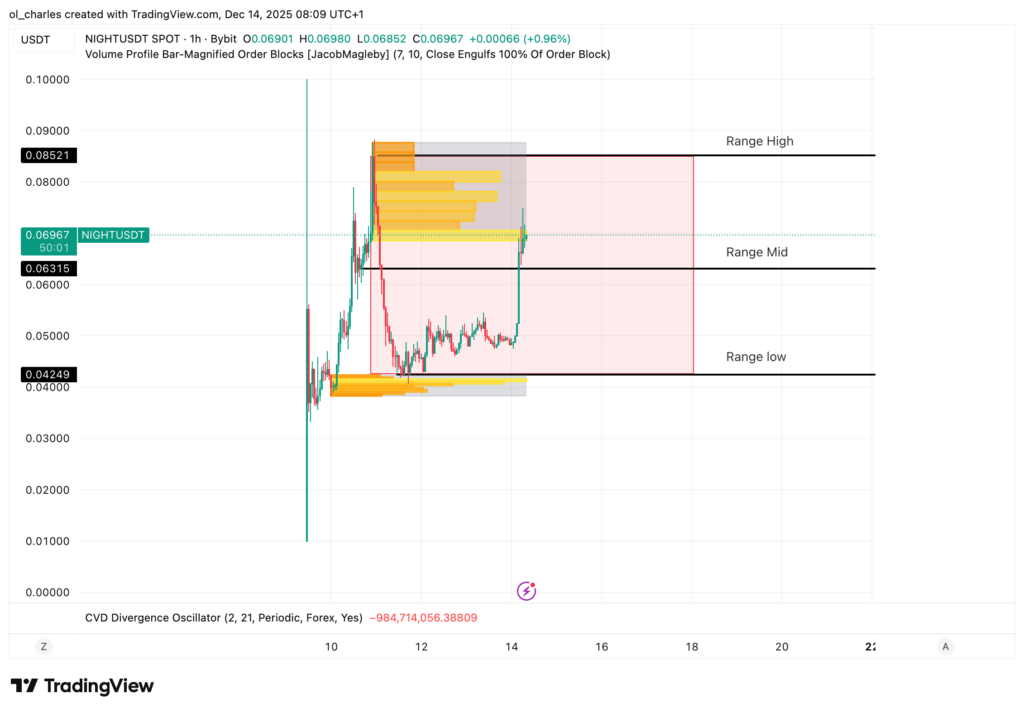 cours du NIGHT Midnight en 1 heure avec range en rouge et Orders Blocks