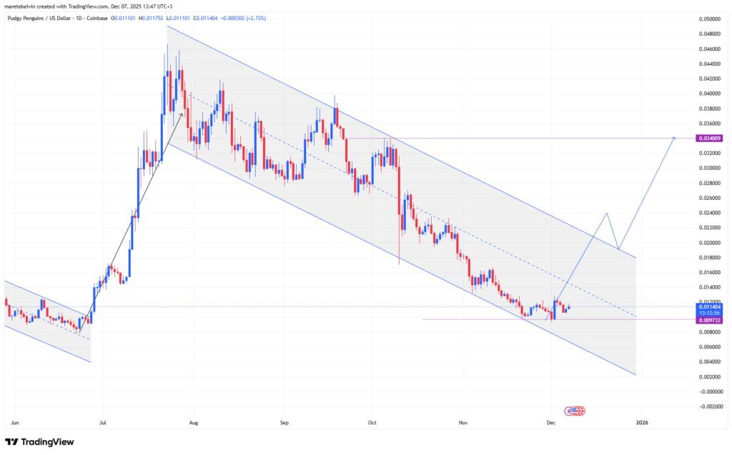 graphique du prix du pengu avec des bougies rouges et bleues sur fond blanc