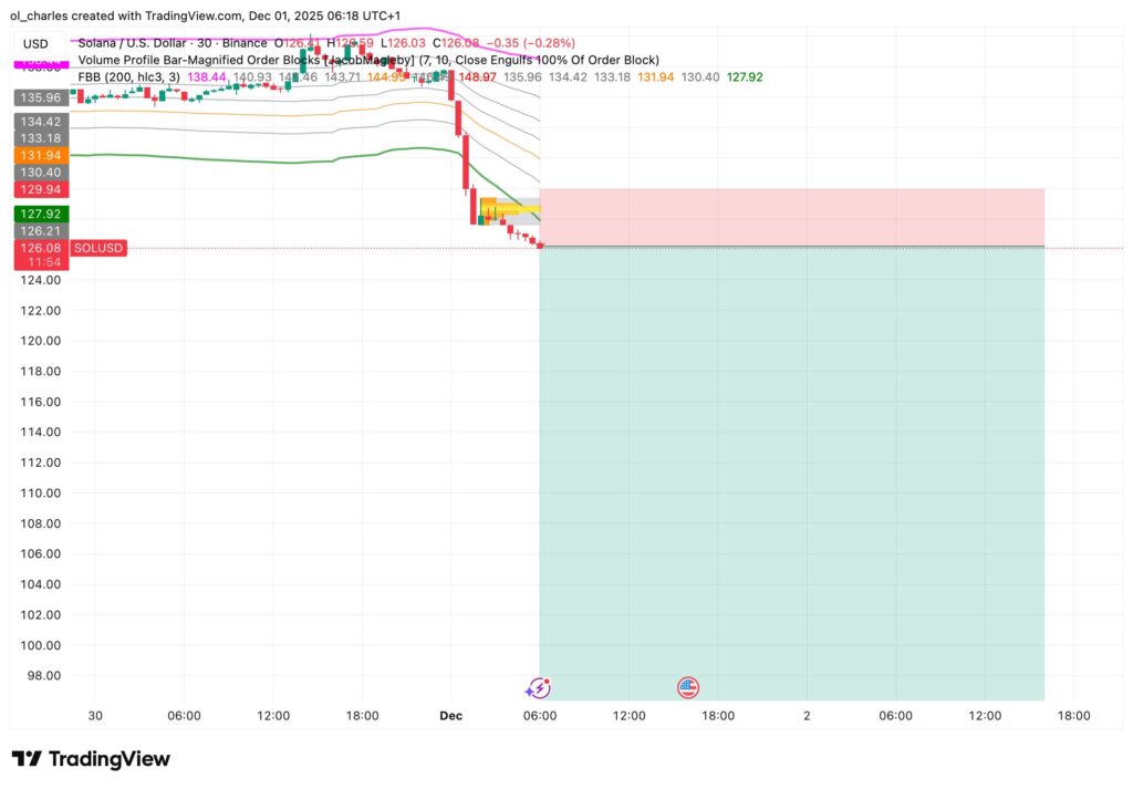 cours du solana SOL en 30 mintues avec Order Blocks, short set up et FBB