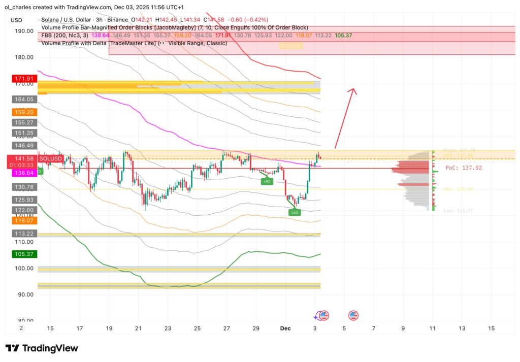 cours du solana en 3 heures avec FBB et Order Block et volume profile