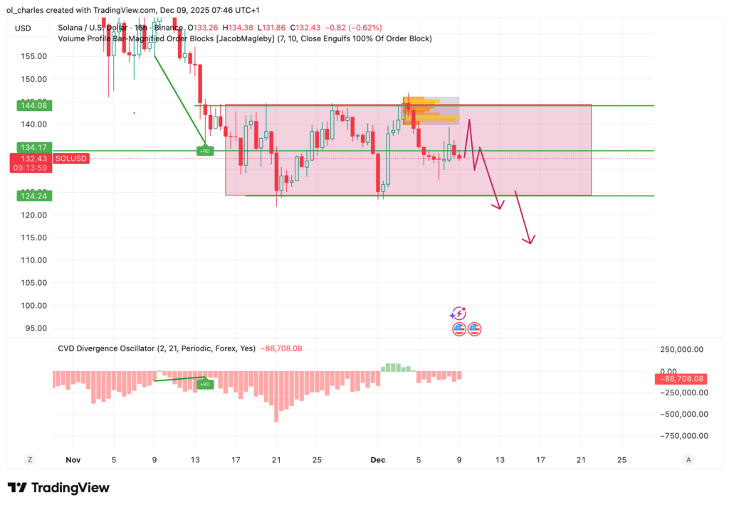 cours du solana en 12 heures avec Order Block et zone rose pour la range et CVD