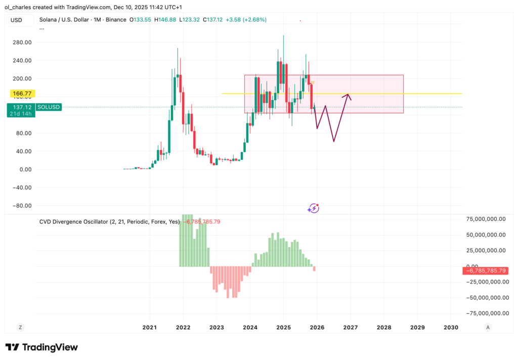cours du solana en 1 mois avec range en rose et flèche de trajectoire de prix