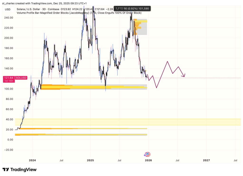 cours du Solana en 3 jours avec order blocks