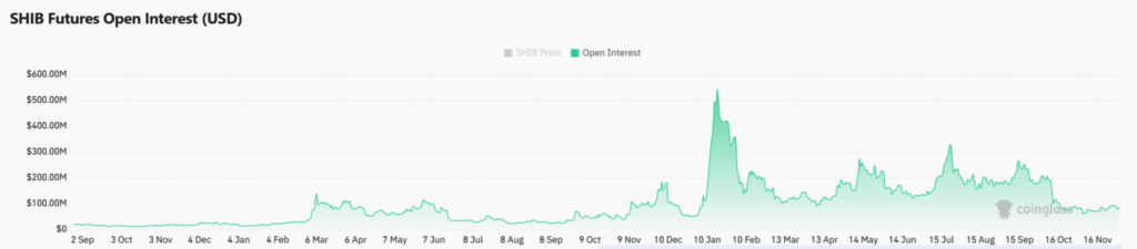open interest du shiba inu shib symbolisé par une courbe verte sur fond blanc