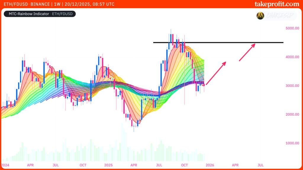 Cours d'Ethereum en 1 semaine avec MTC-Rainbow