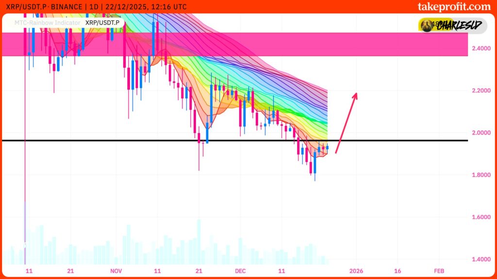 cours du XRP en 1 jour avec MTC-Rainbow