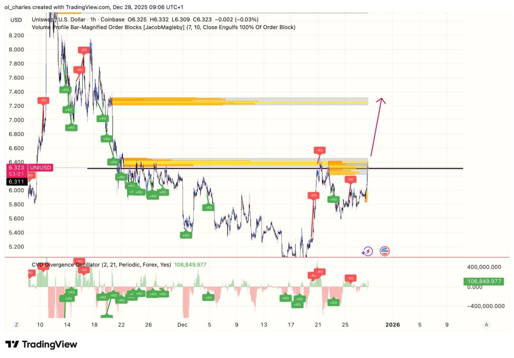 cours du UNI Uniswap en 1 heur avec cvd et order block