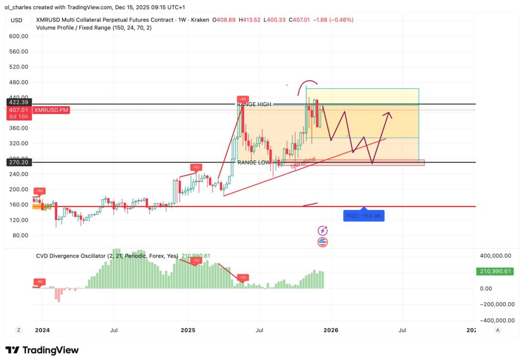 cours du XMR monero en 1 semaine avec zone de range et CVD