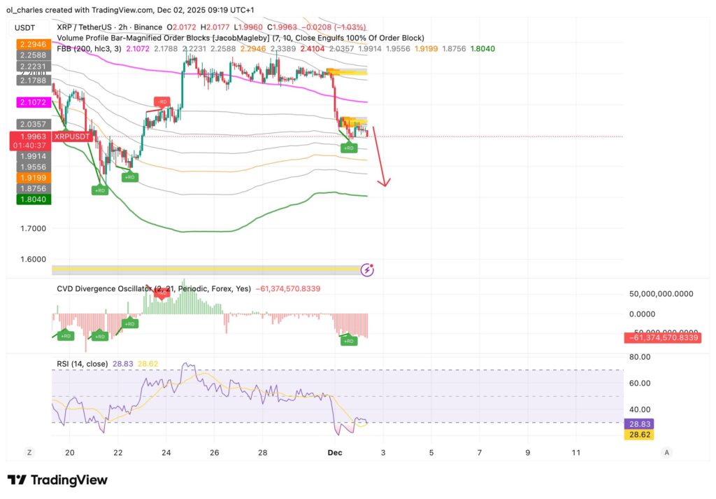 cours du XRP en 2 heures avec FBB et Order Blocks