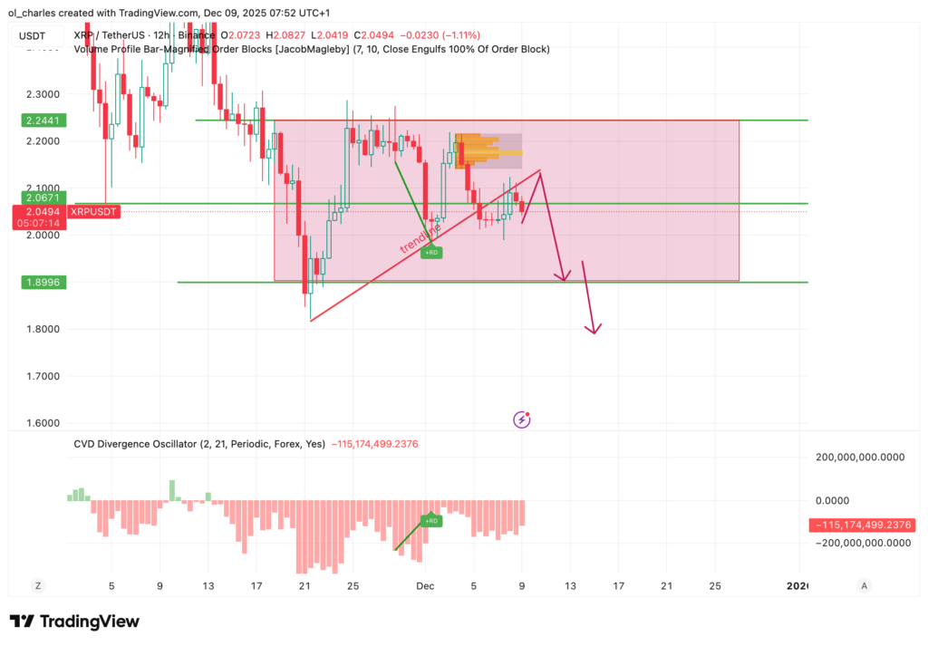 cours du XRP en 12 heures avec Order Block et range en rose et trendline + CVD