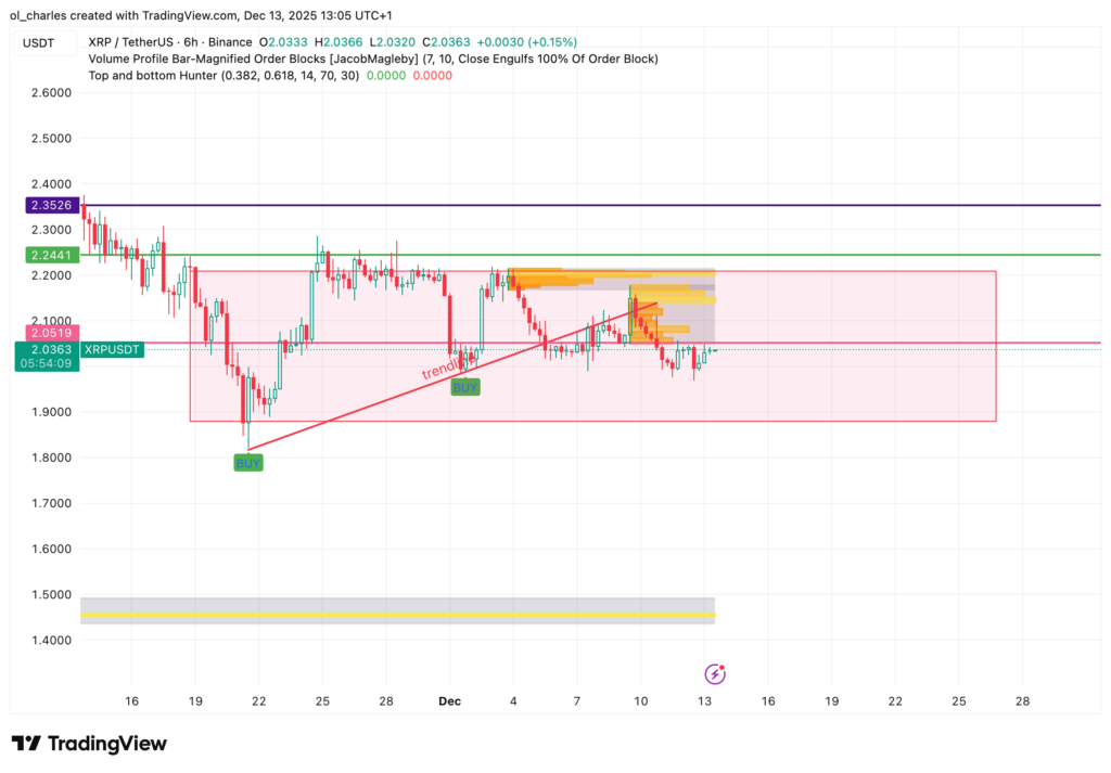 cours du XRP en 6 heures avec range et order block