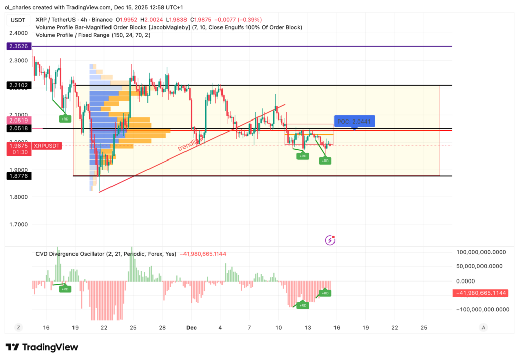 cours du XRP en 4 heures avec VPFR et zone de Range et CVD