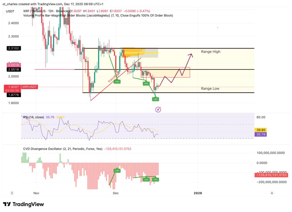 cours du XRP en 12 heures avec range de couleurs et RSI et CVD