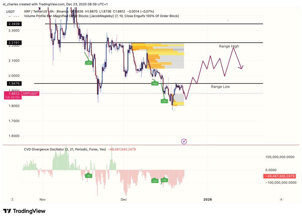 cours du XRP en 6 heures avec Order block er CVD