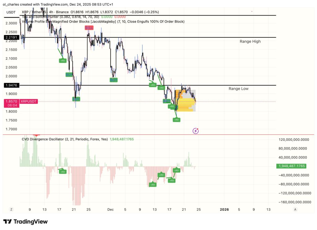 Cours du XRP en 4 heures avec CVD Div et Order block
