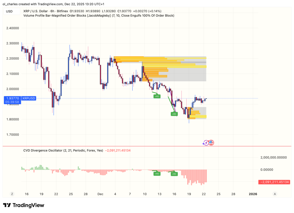 cours du XRP en 6 heures avec Order blocks et cvd