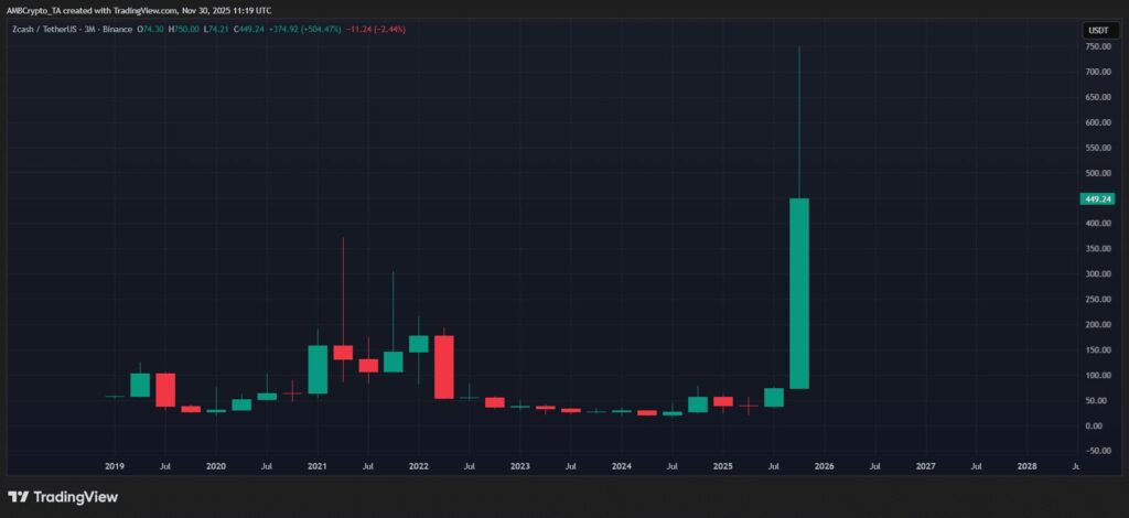 graphique de prix du zcash avec des bougies vertes et rouges sur fond noir