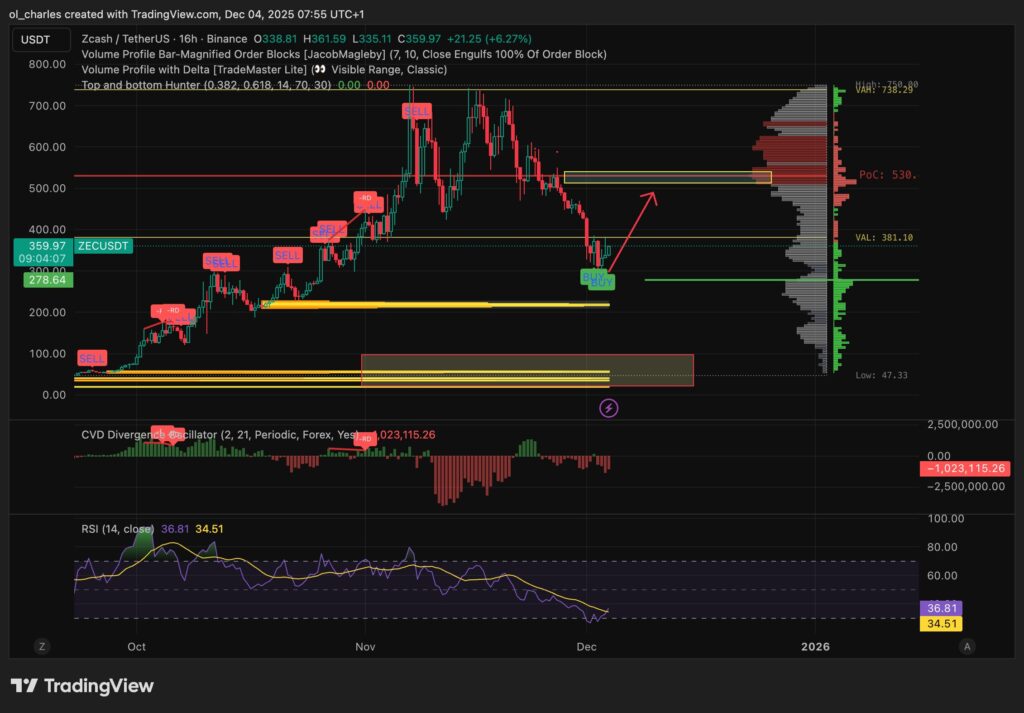 cours du Zec zcash en 16 heures avec buy signal, volume profile et order blocks