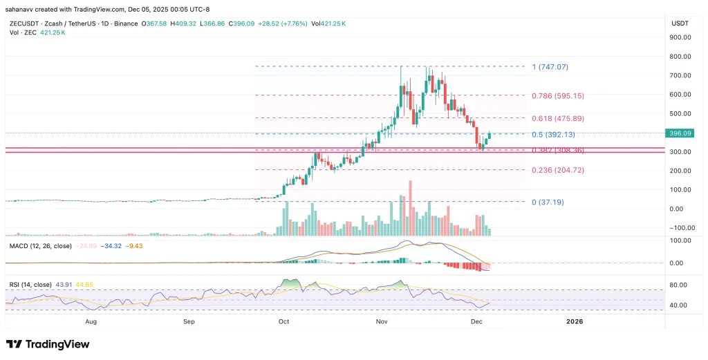 graphique de prix du zcash zec avec des bougies vertes et rouges sur fond blanc
